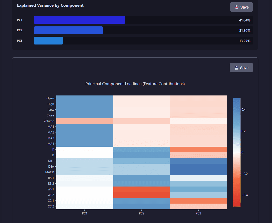 PCA results and variance explained