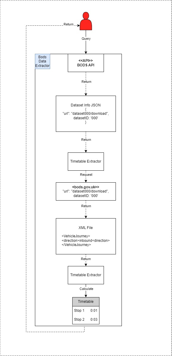 high level overview BDE