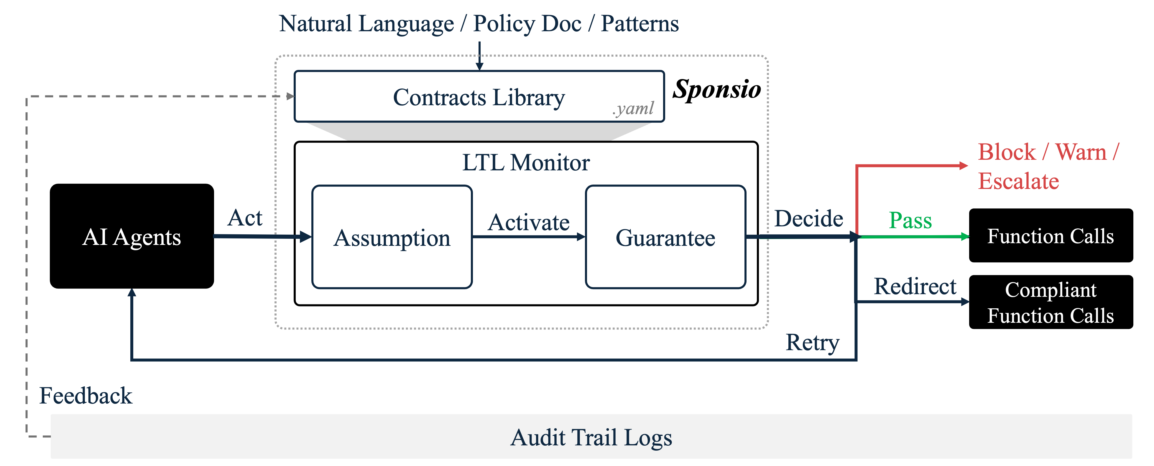 Sponsio architecture: Agent Flow + (Natural Language + Pattern Library) compile into Contracts (Assumption → Enforcement), enforced by a Fuzzy LTL Monitor (deterministic + stochastic) that decides Pass / Block · Warn · Escalate / Redirect for every function call, with full audit trail logs feeding back to the agent.