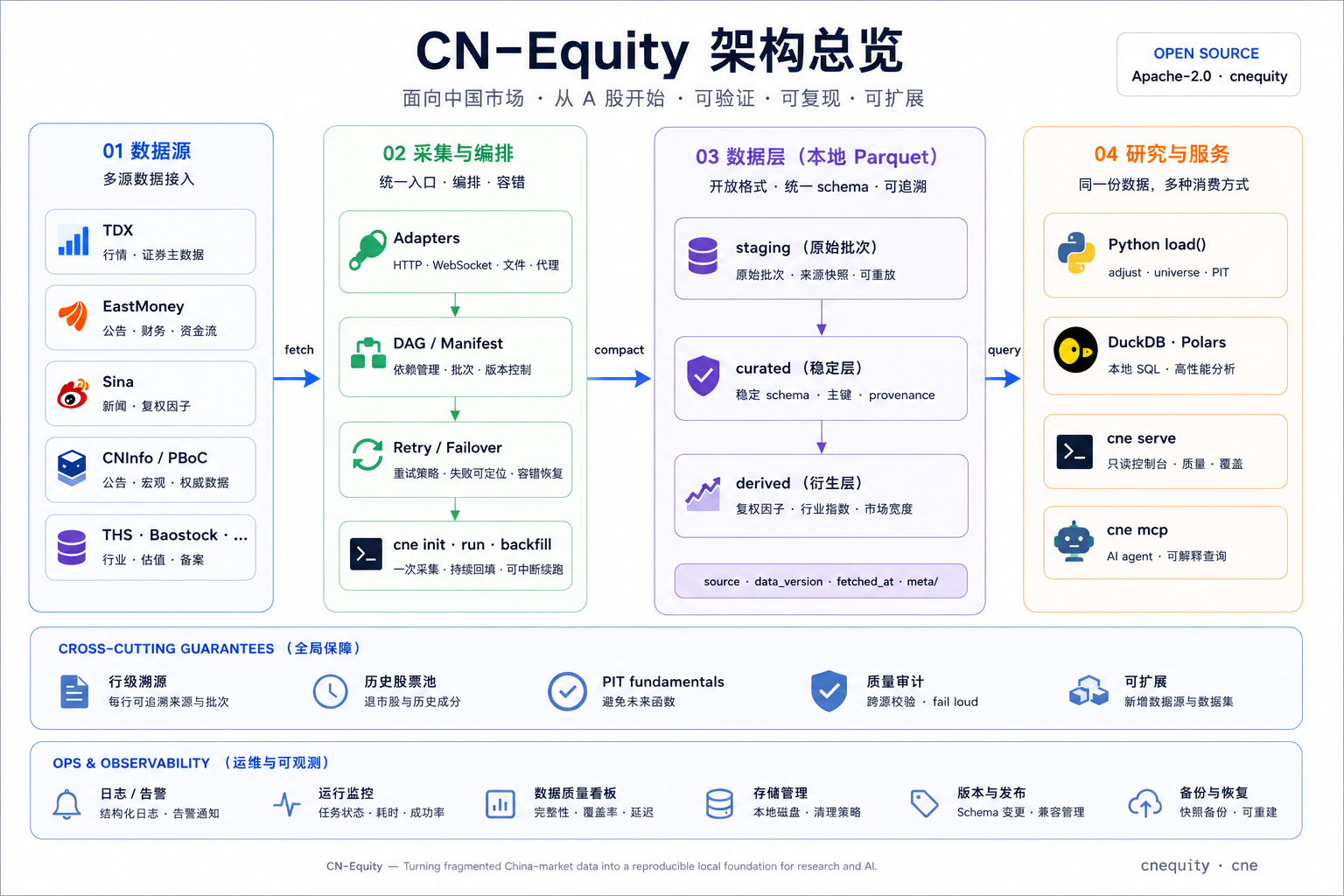 CNEquity 从多源采集、编排到本地 Parquet 湖及研究消费的架构图