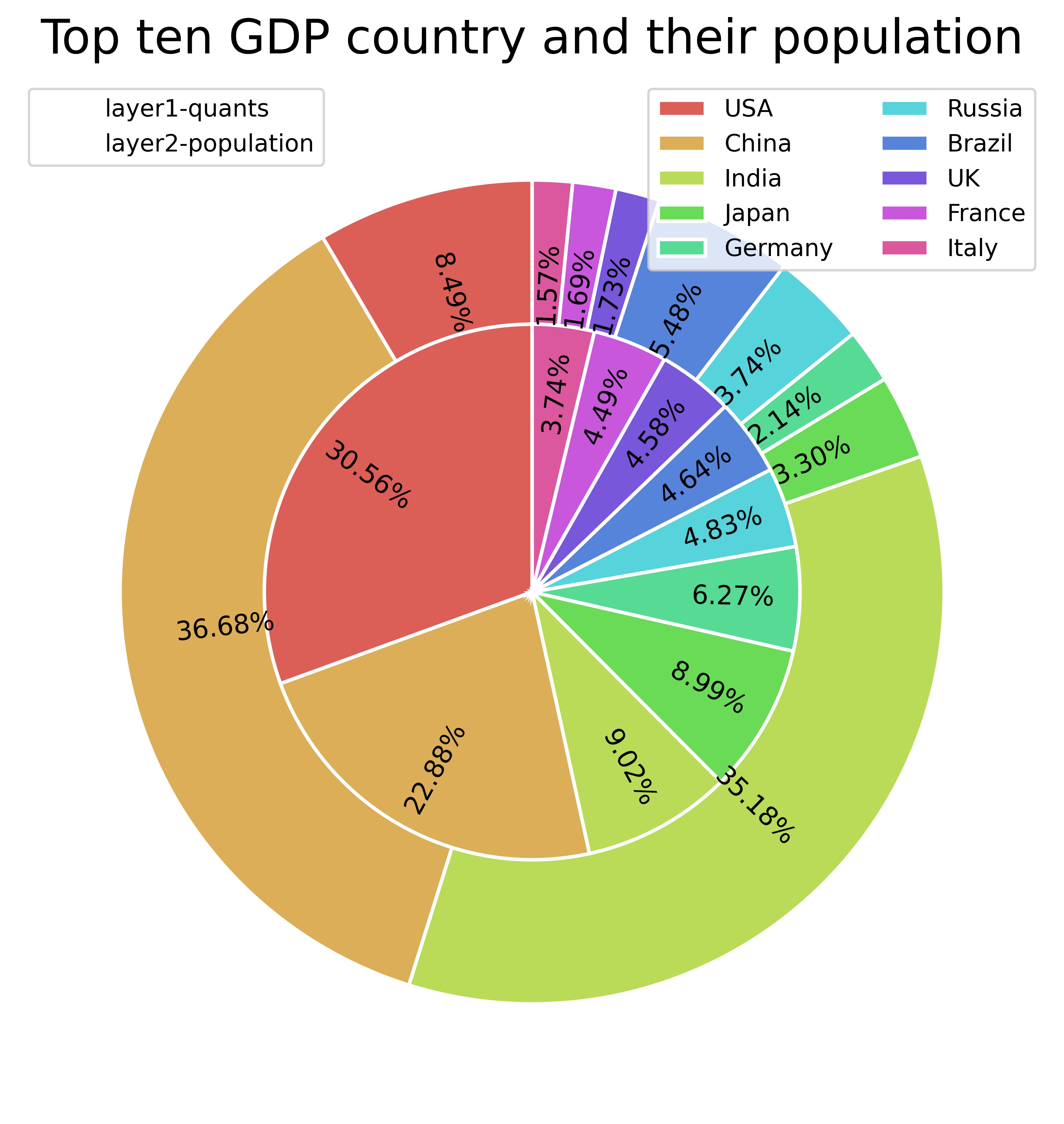 multi layer pie chart