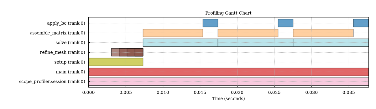 Gantt chart
