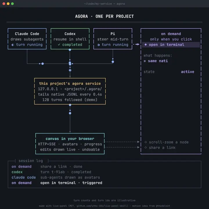 A terminal-style live panel: Claude Code, Codex and Pi sessions connect to this project's agora service and on to the canvas in the browser; the session log scrolls below