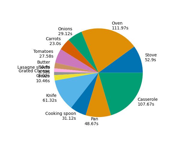 cumulative duration of tasks in trial