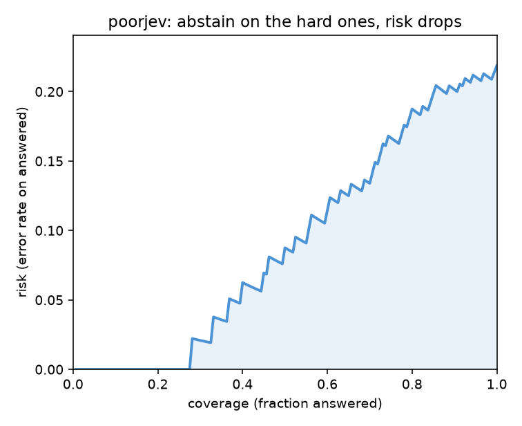 Risk-coverage curve: error rate drops as the model abstains on low-confidence decisions