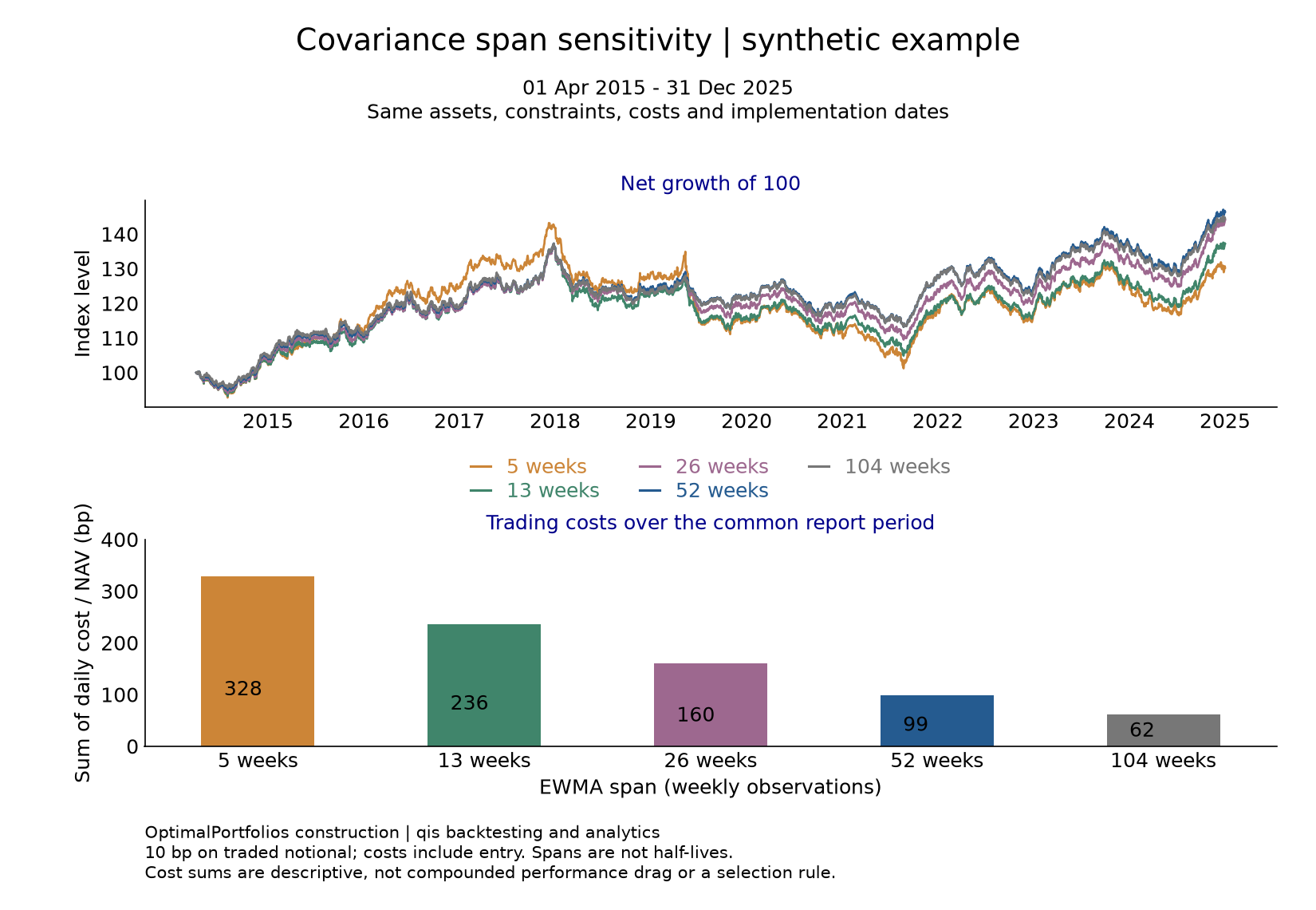 Synthetic maximum-diversification performance and trading costs across EWMA spans