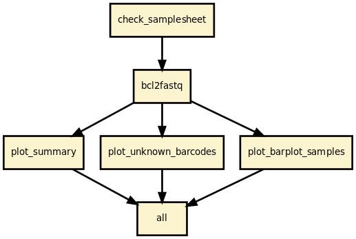 https://raw.githubusercontent.com/sequana/demultiplex/master/sequana_pipelines/demultiplex/dag.png