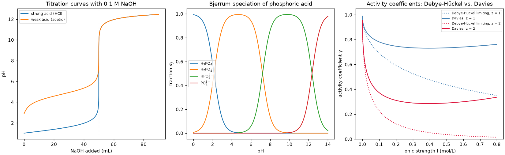 Strong and weak acid titration curves, phosphoric acid speciation, and activity coefficients