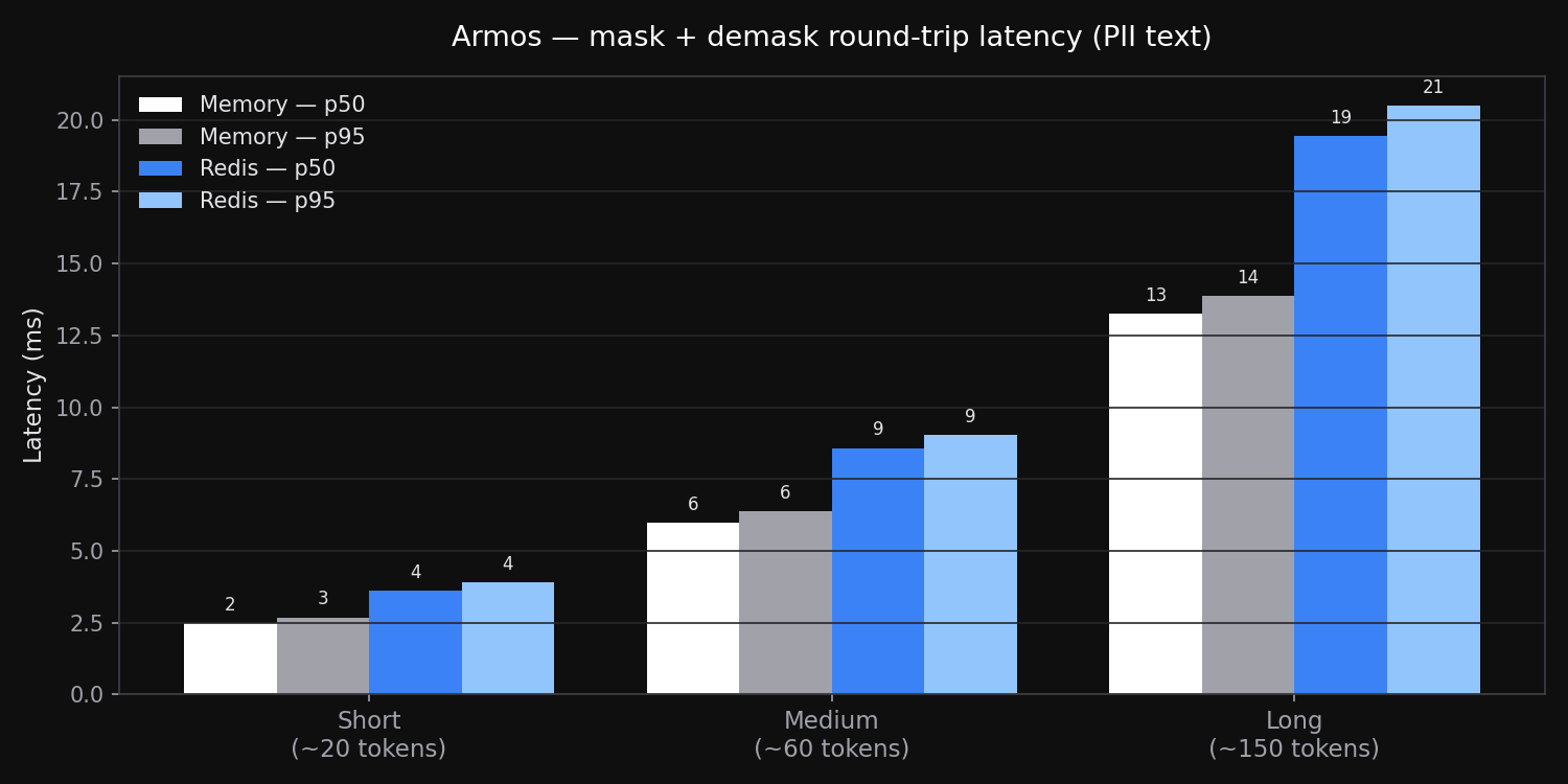 Armos latency benchmark