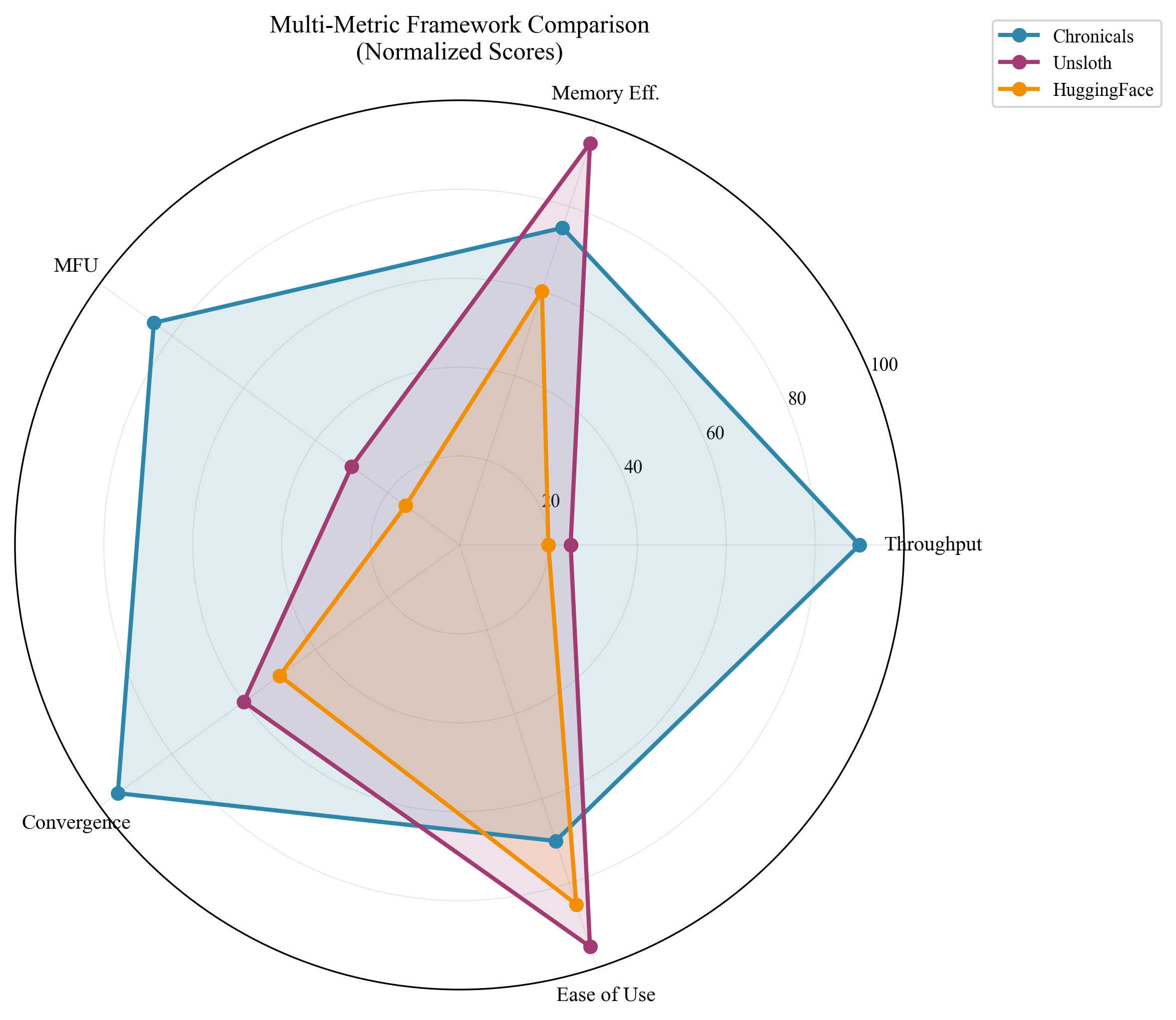 Performance Radar