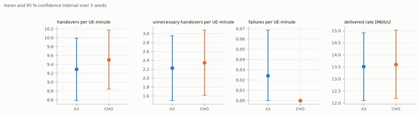Handovers, unnecessary handovers, failures and rate of A3 and conditional handover, with confidence intervals