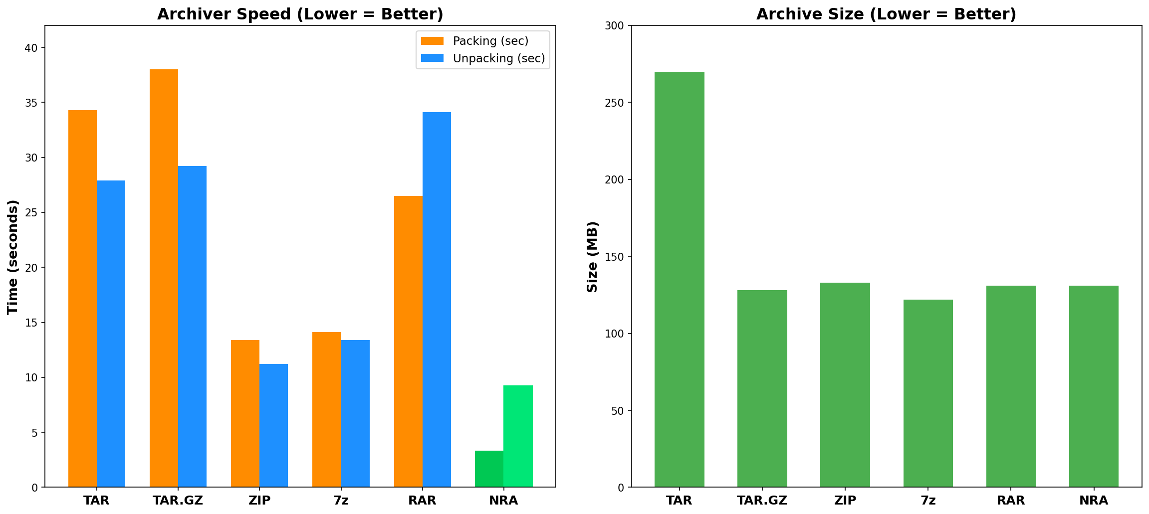 Archiver Benchmark