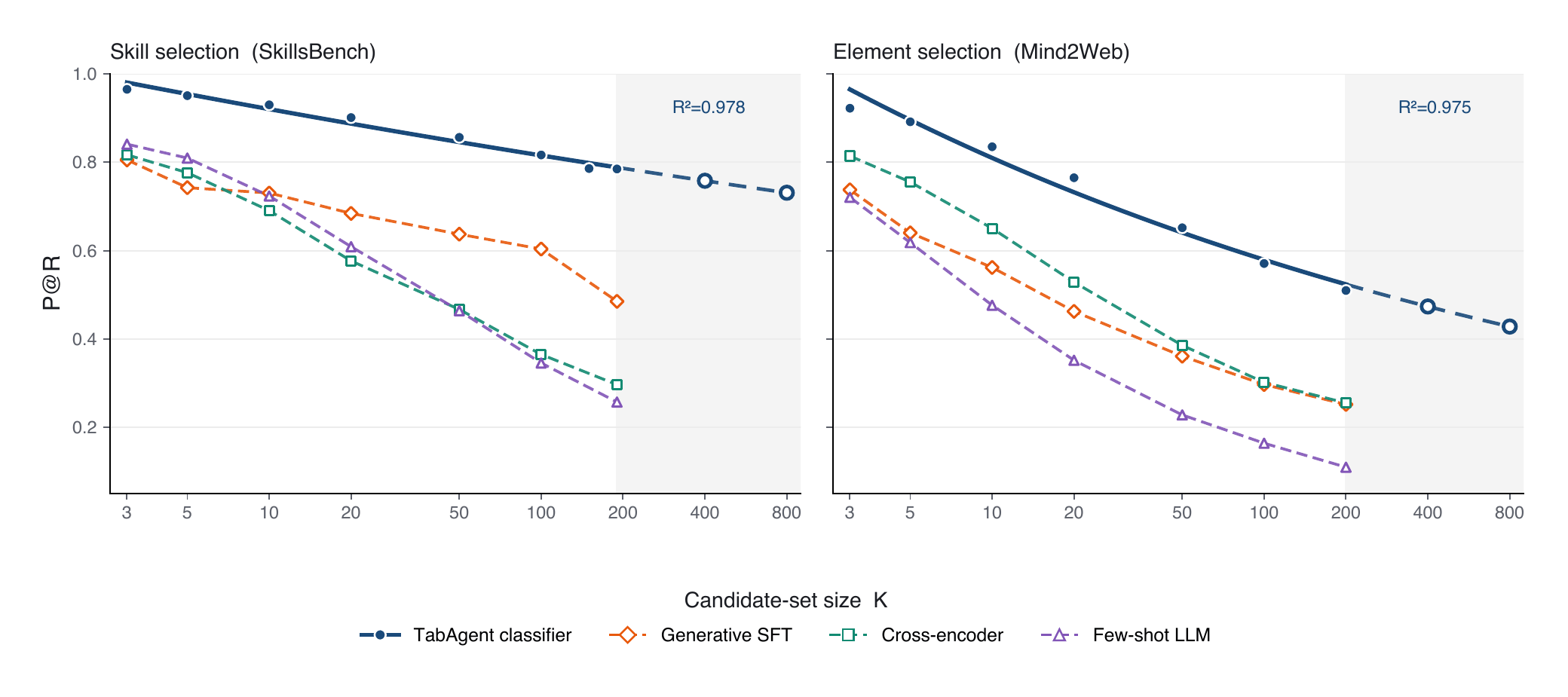 P@R against candidate-set size: the TabAgent classifier stays highest at every size while the LLM regimes degrade sharply