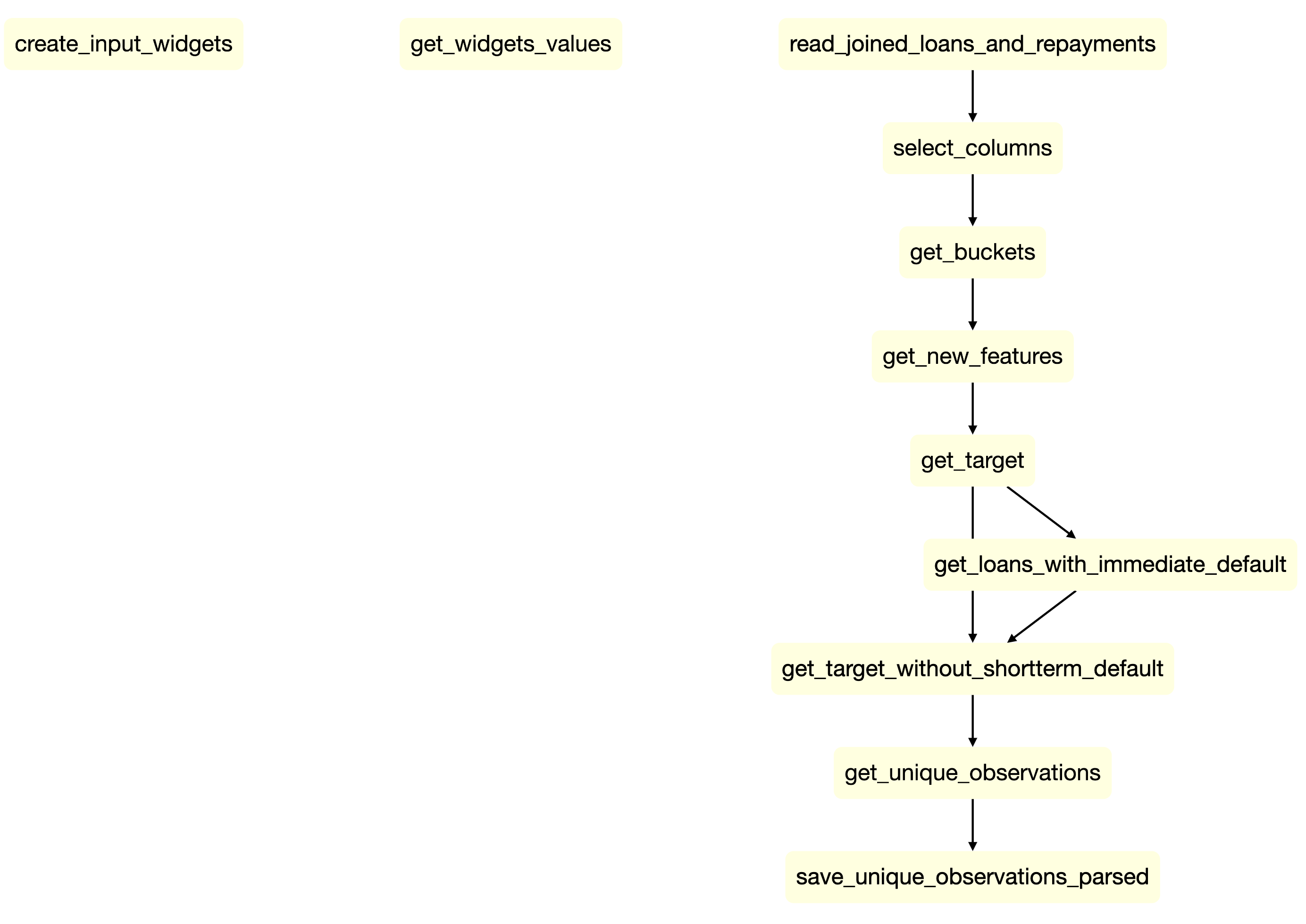 Example lineage