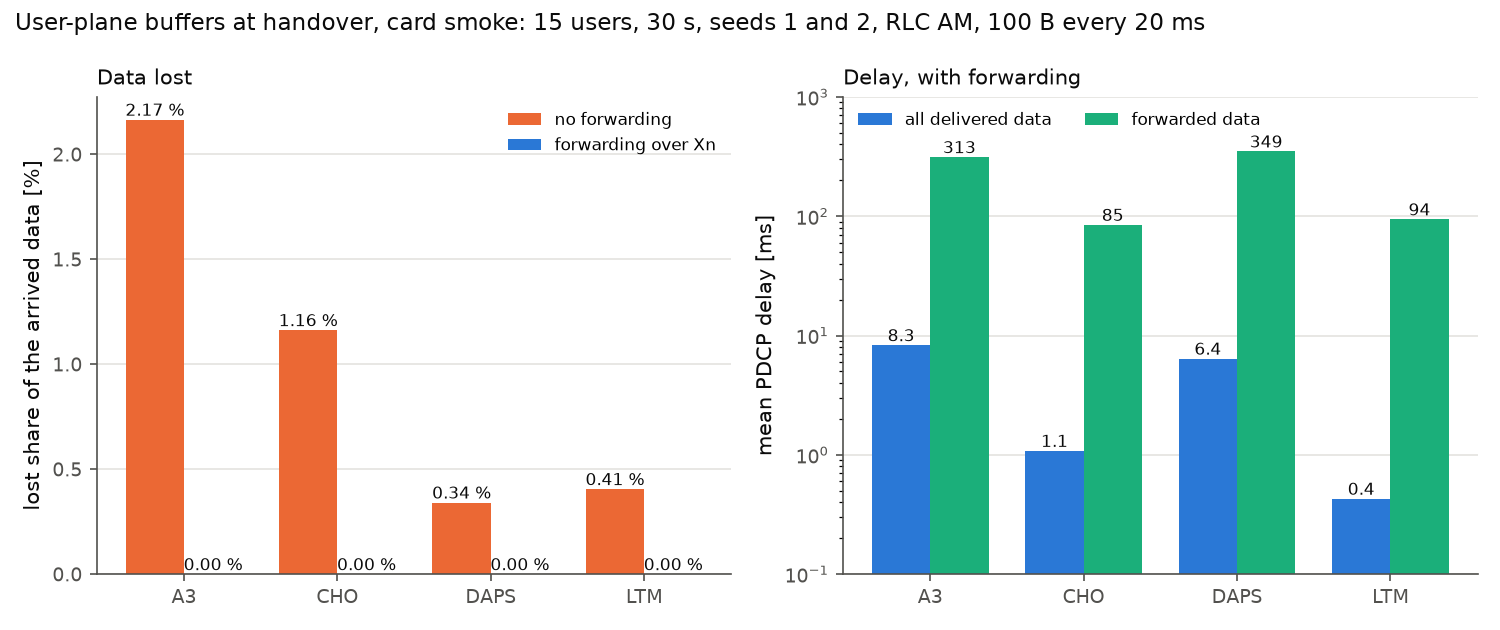 Lost data with and without forwarding, and the PDCP delay, for A3, CHO, DAPS and LTM