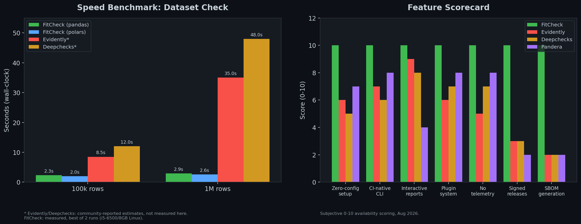 Benchmark comparison and feature scorecard