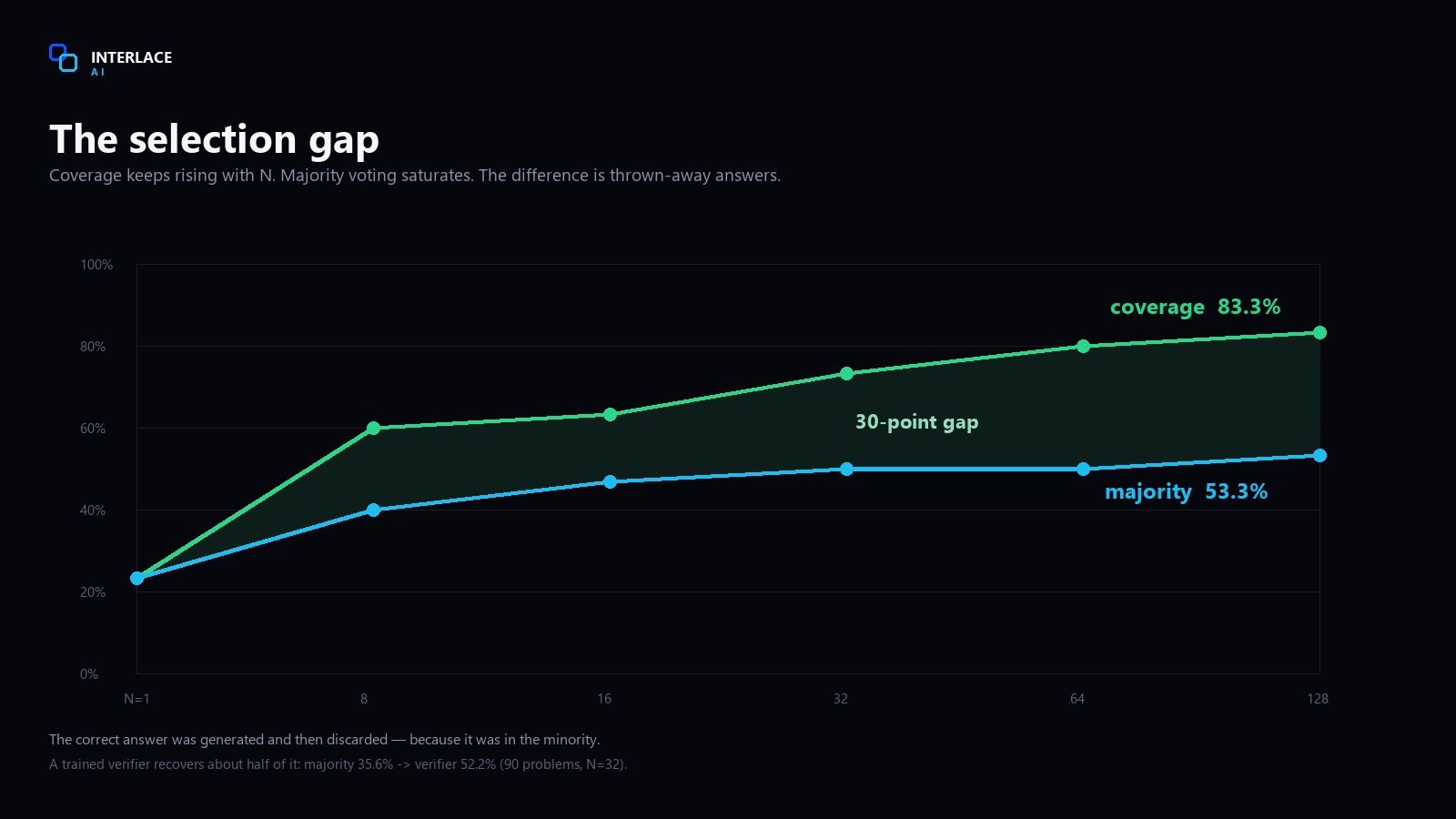 The selection gap
