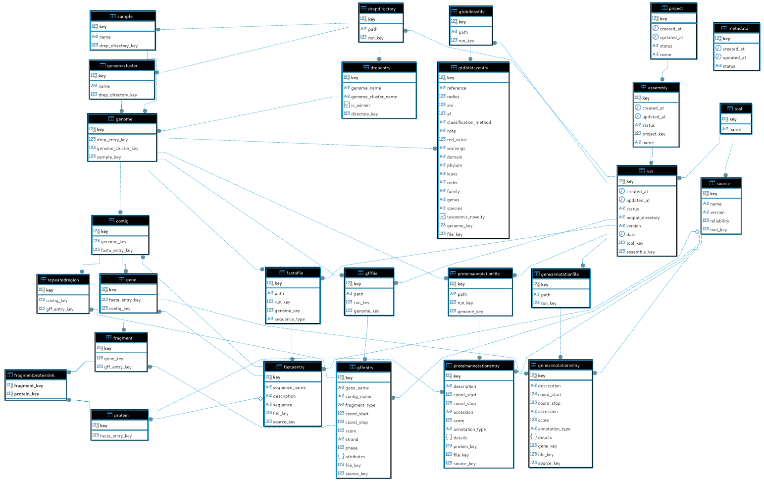 Entity-Relationship diagram of the parsomics database