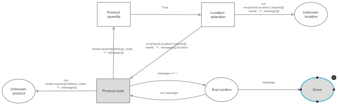 https://raw.githubusercontent.com/OCA/stock-logistics-barcode/10.0/stock_scanner_inventory/images/scenario.png