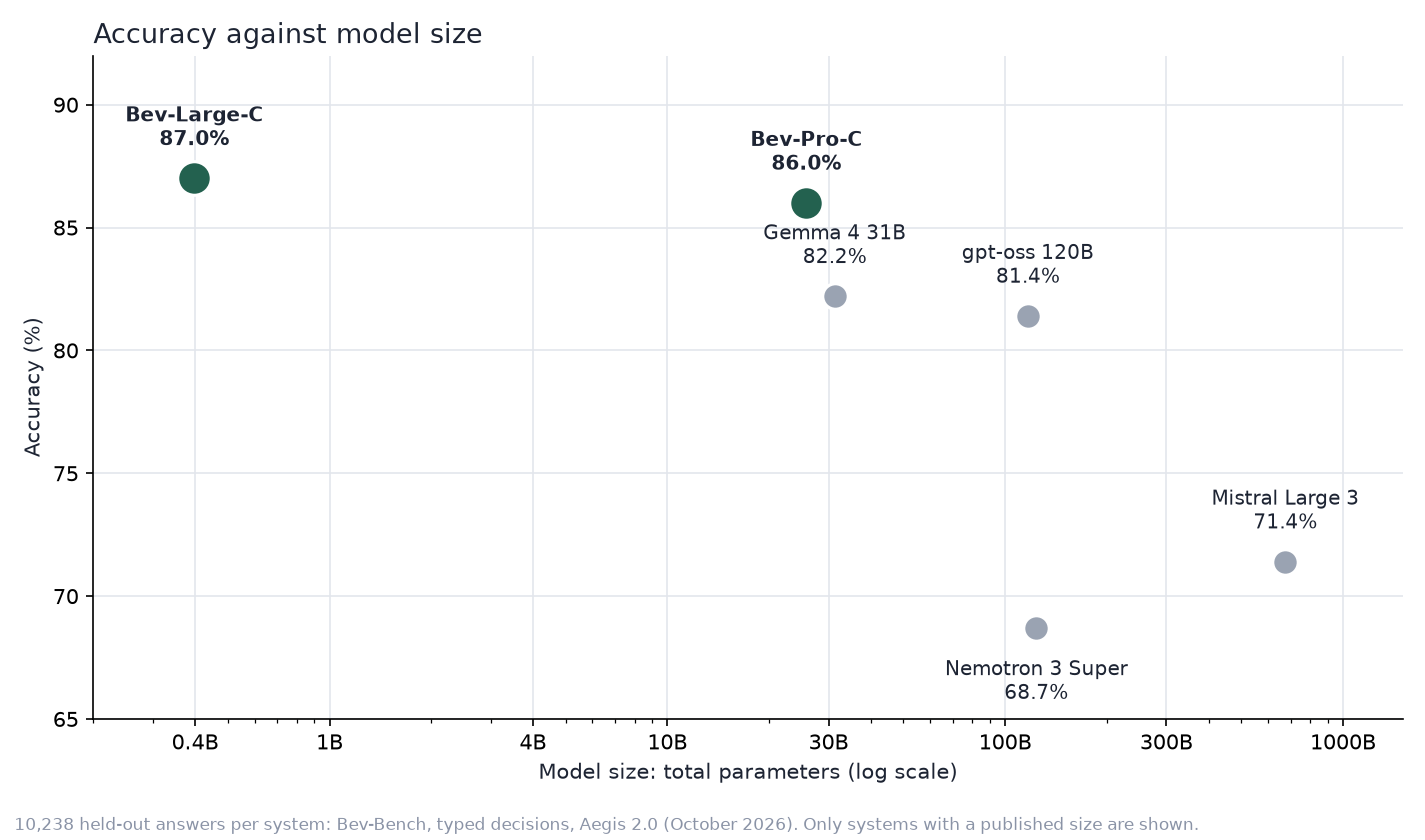 Accuracy against model size