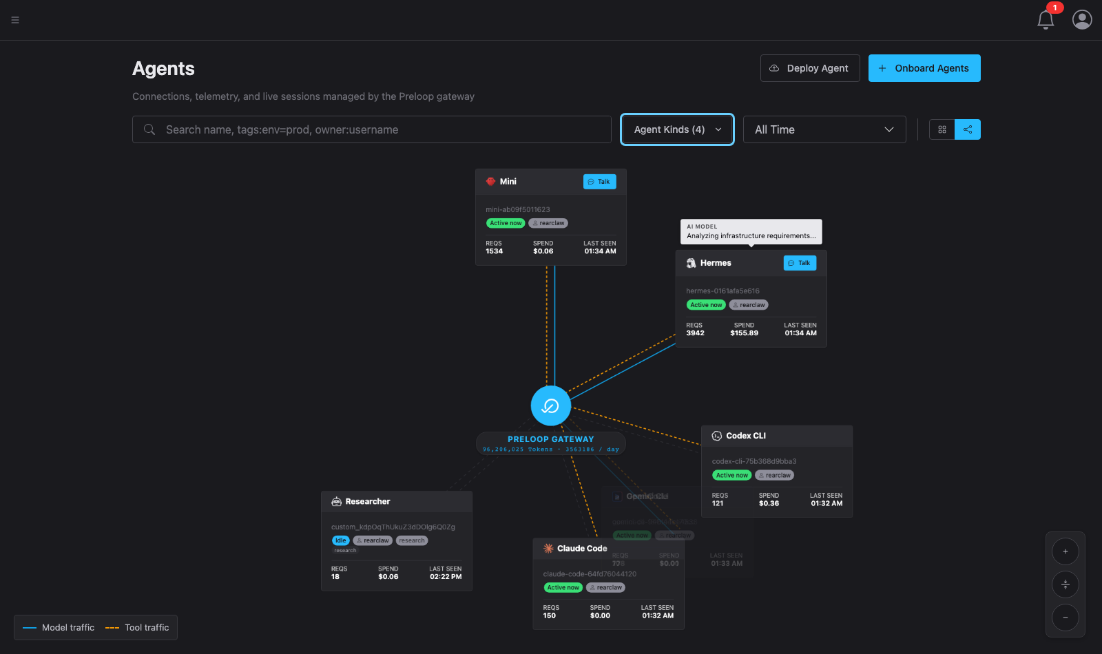 The Preloop console showing live agents — Hermes, OpenClaw, Claude Code and Codex CLI — connected through the Preloop gateway, each with its own request count, spend, and Talk button