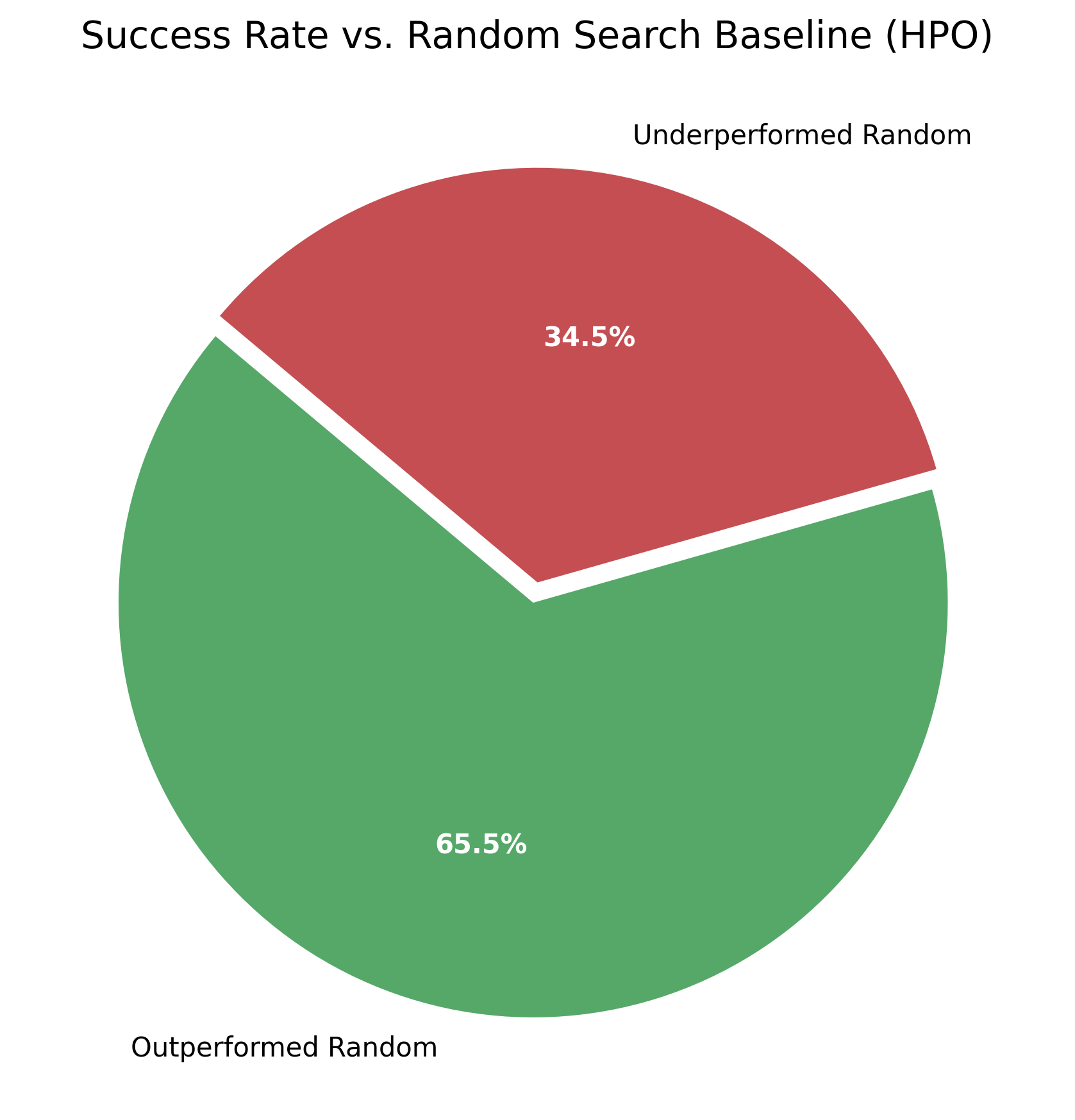 HPO Success Rate