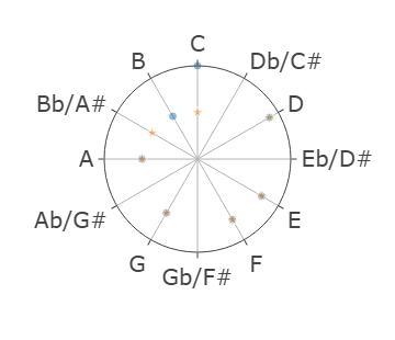 log spiral major C and minor D