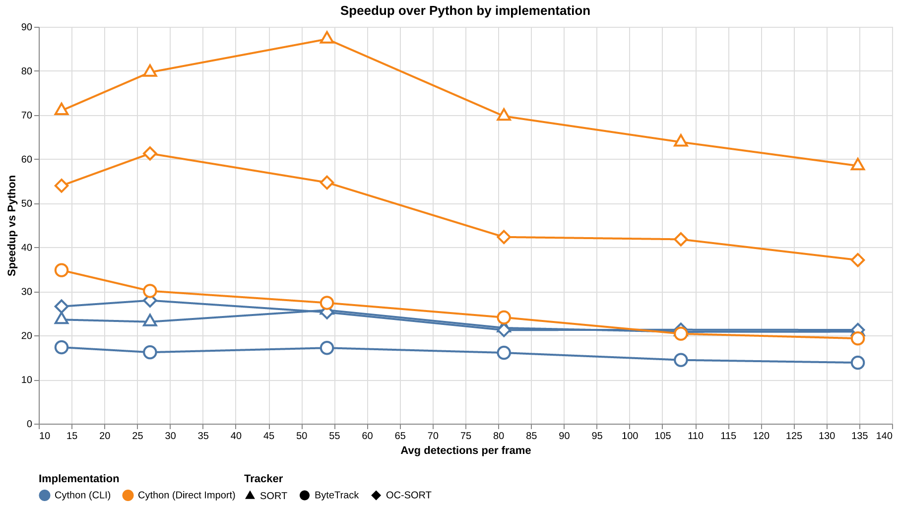 Cython speedup over Python