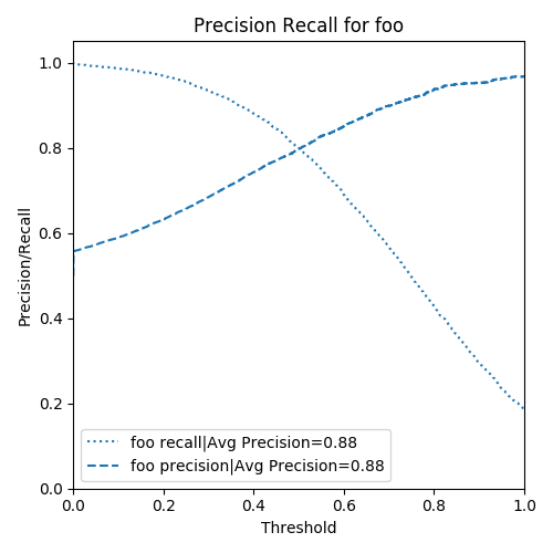precision recall threshold plot