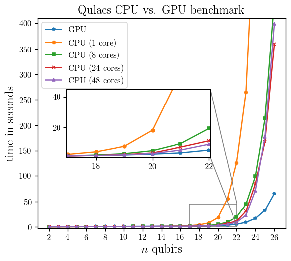 https://raw.githubusercontent.com/soudy/pennylane-qulacs/master/images/qnn_cpu_vs_gpu.png