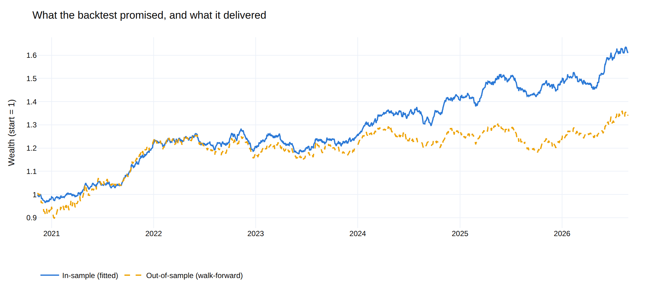 In-sample and out-of-sample wealth curves diverging over time