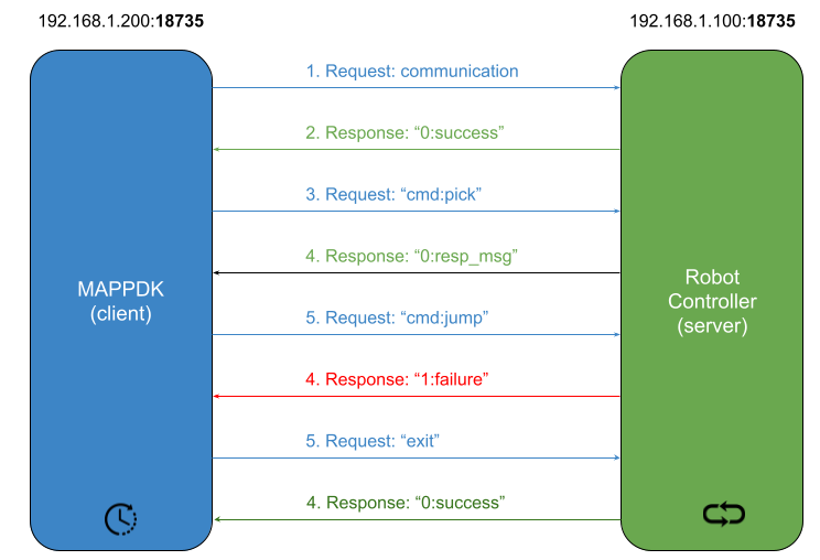 Communication Protocol