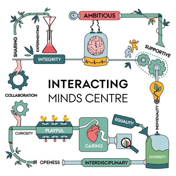 Interacting Minds Centre