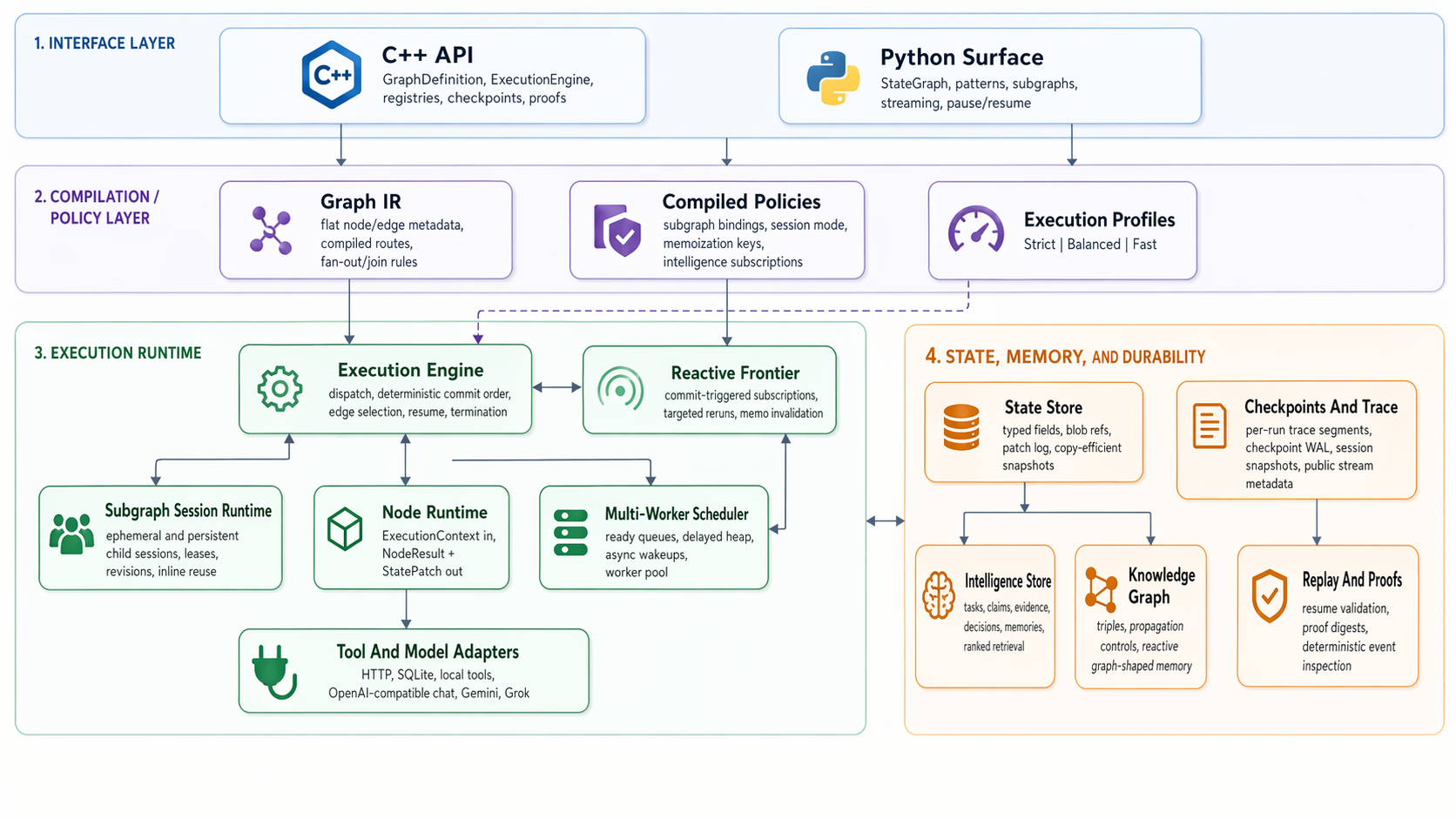 AgentCore architecture