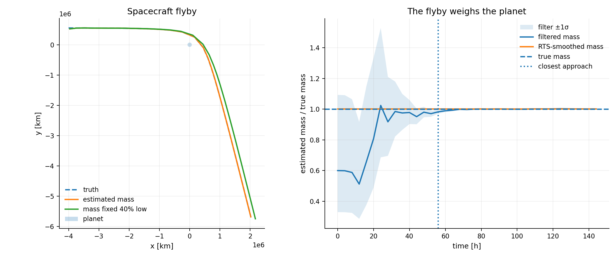 Planet-mass inference from spacecraft flyby deflection