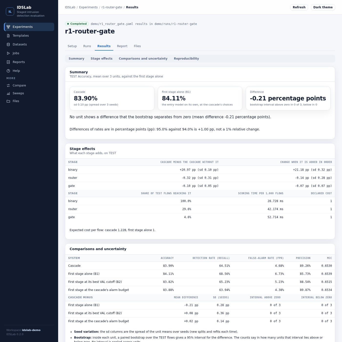 The IDSLab dashboard showing the results of one experiment: the cascade against the first stage alone on the TEST objective, the bootstrap reading, stage effects and the comparisons with every control.