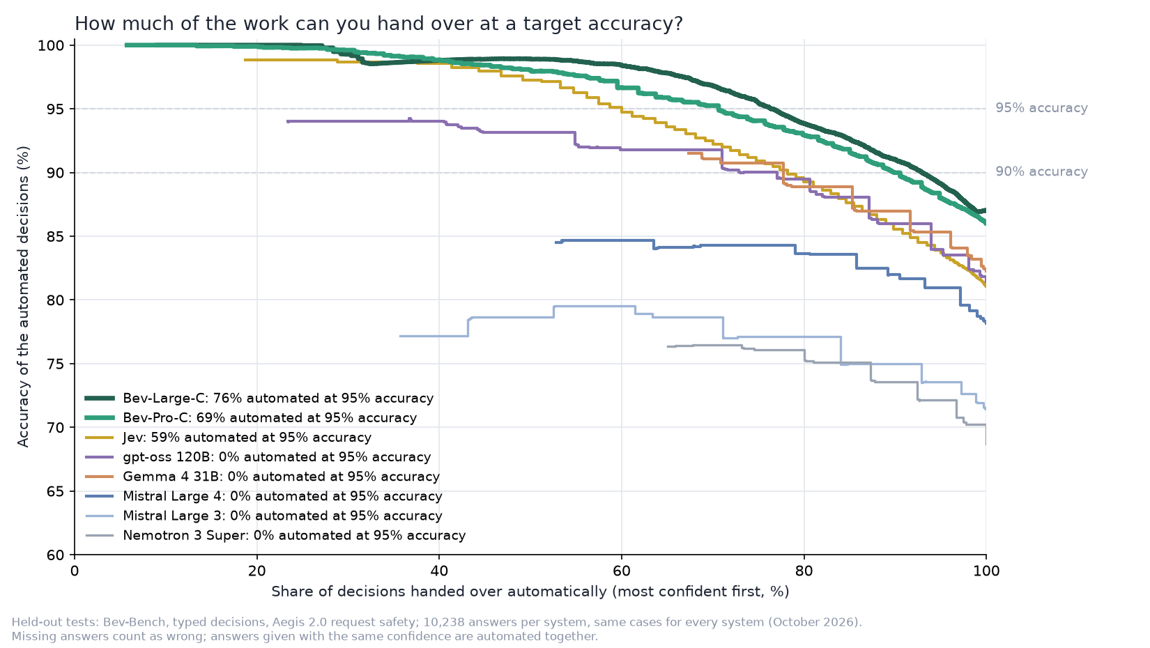 Share of decisions automated at a target accuracy