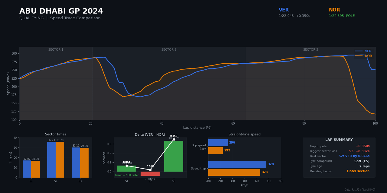 Verstappen vs Norris — Abu Dhabi 2024 Qualifying Speed Trace