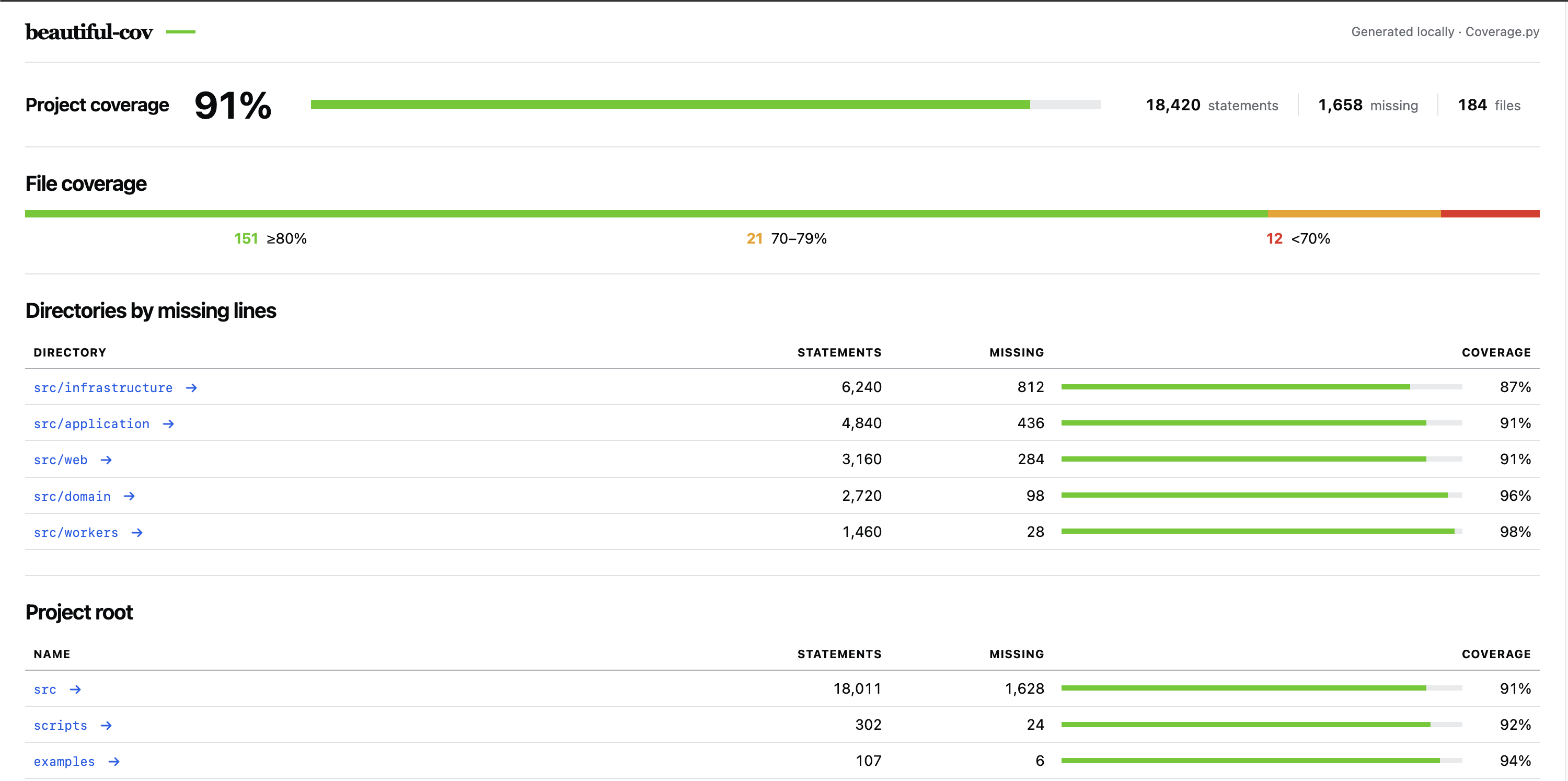 beautiful-cov Python test coverage dashboard with project totals, file coverage distribution, and directory-level metrics