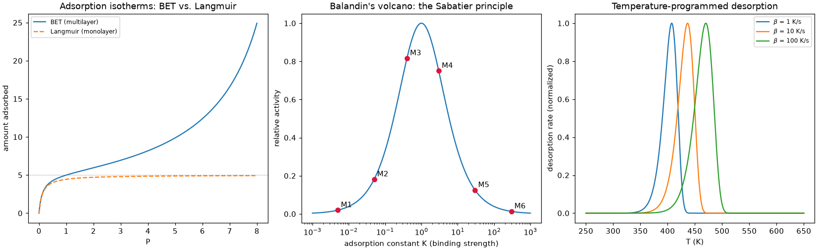 BET vs. Langmuir isotherms, Balandin's volcano curve, and temperature-programmed desorption
