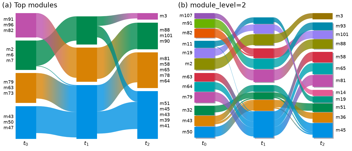 Top modules and module level 2