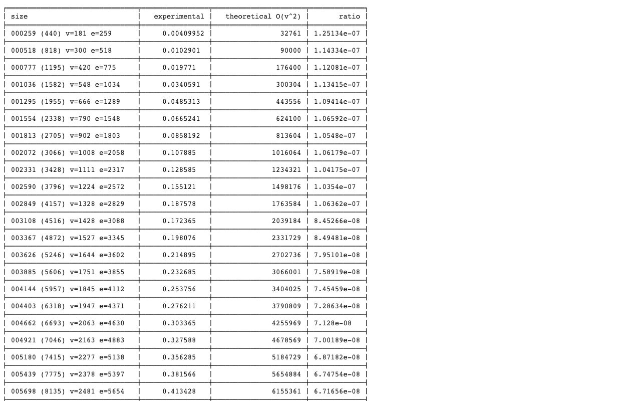 Table Almetro v^2