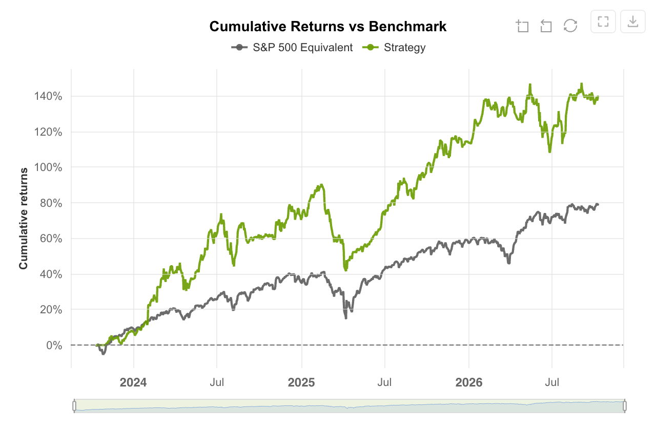 Hovering the cumulative returns chart and zooming into a quarter