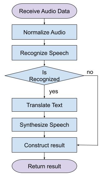 Flowchart of process_audio