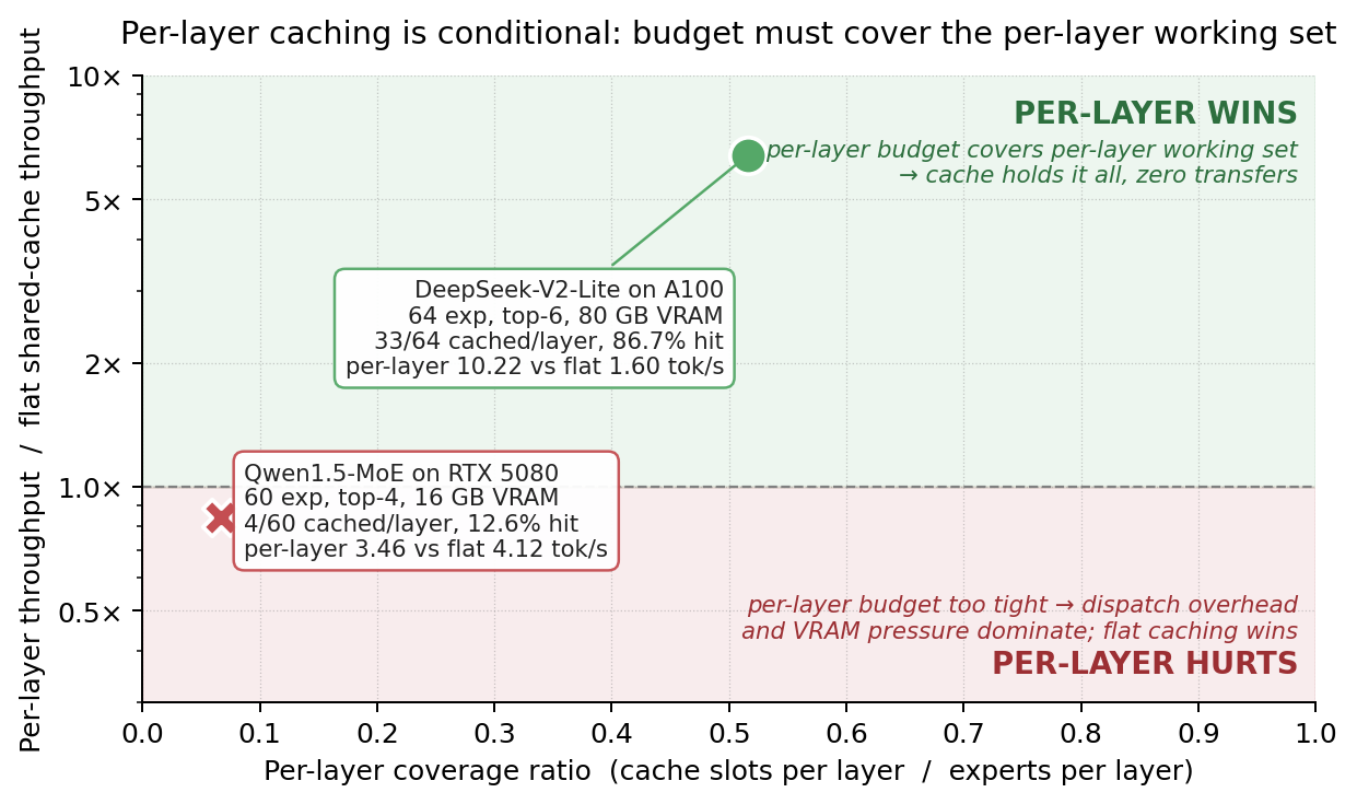 When per-layer caching wins vs hurts: DeepSeek/A100 lies in the wins region; Qwen/RTX 5080 in the hurts region