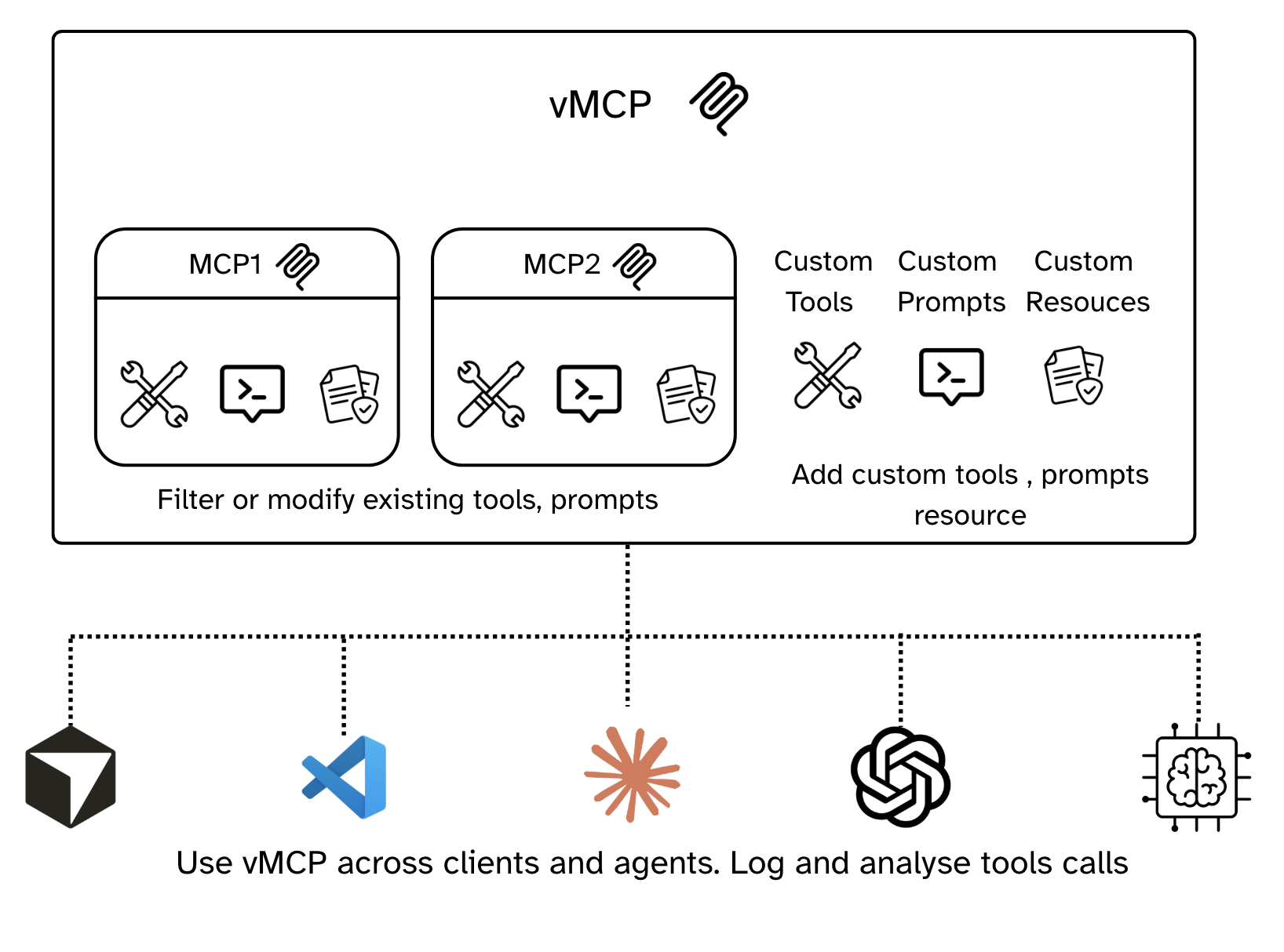 vMCP Architecture