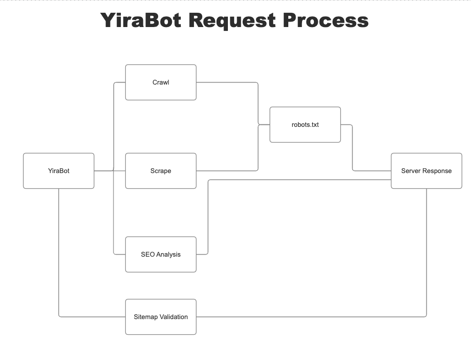 Yirabot Request Process
