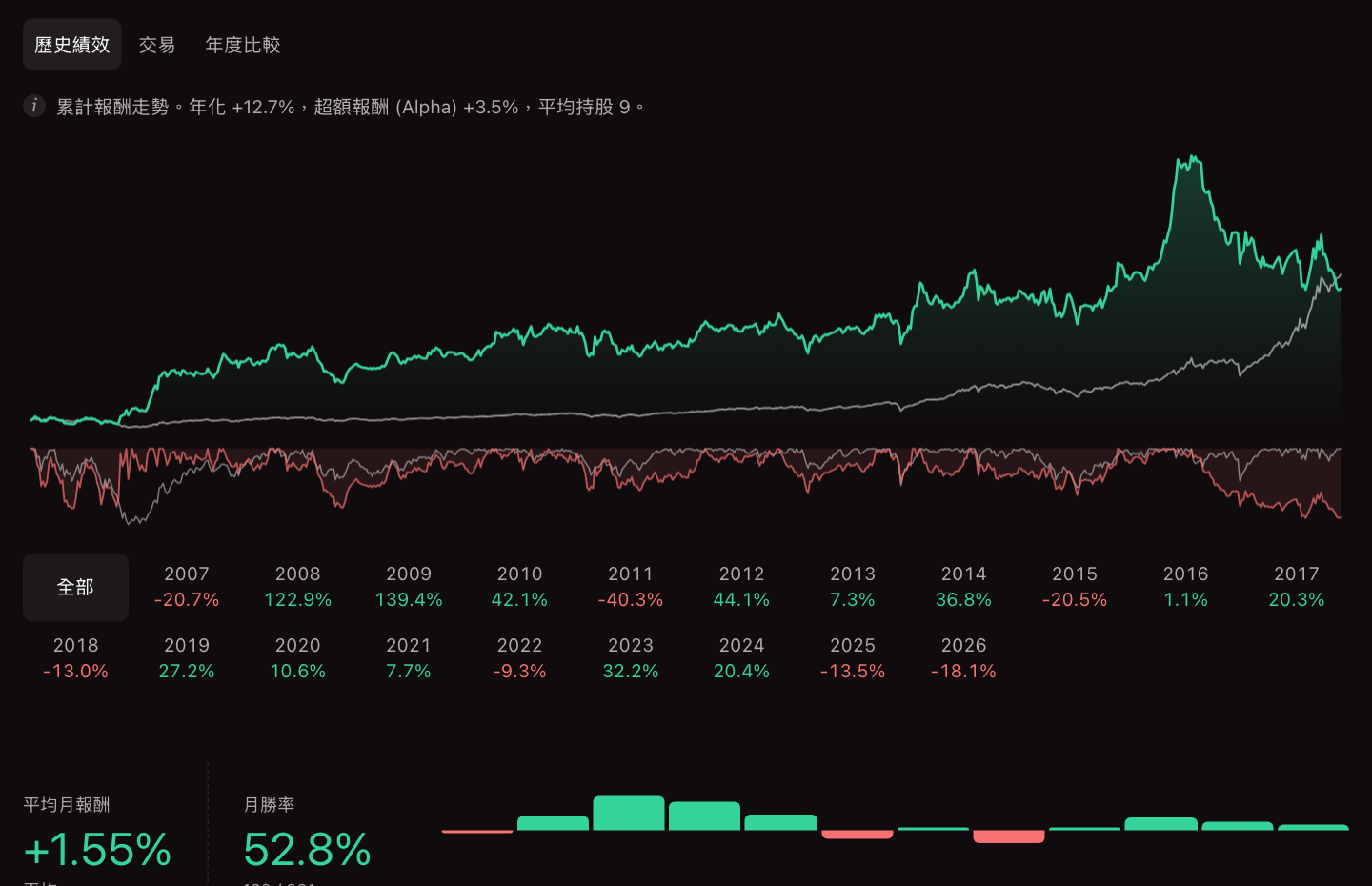 Performance: equity curve, drawdown, and returns by year