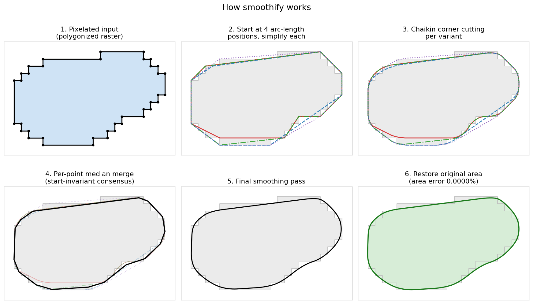 Smoothify pipeline steps