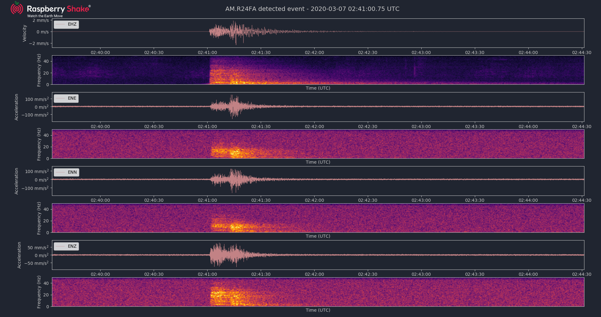 Earthquake plot recorded on a Raspberry Shake 4D